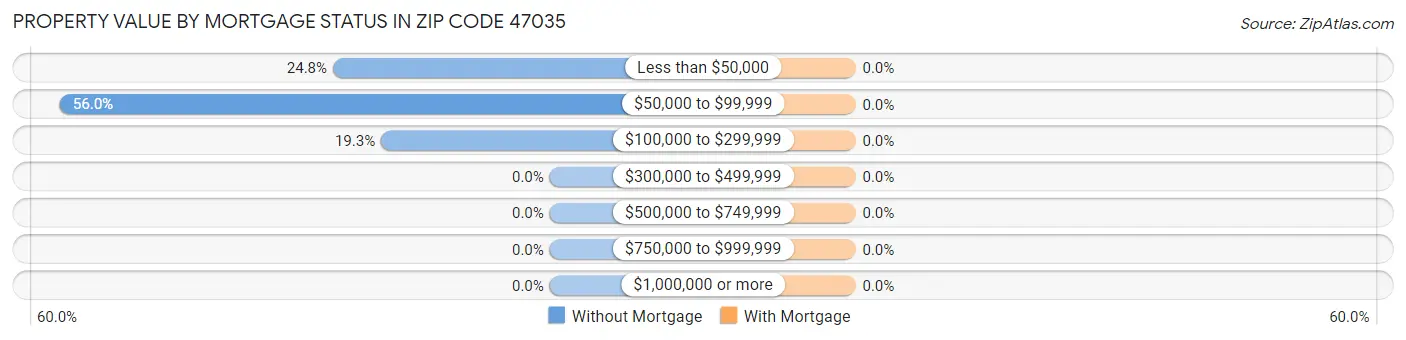 Property Value by Mortgage Status in Zip Code 47035