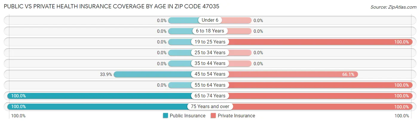 Public vs Private Health Insurance Coverage by Age in Zip Code 47035