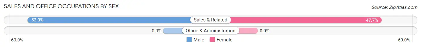 Sales and Office Occupations by Sex in Zip Code 47035