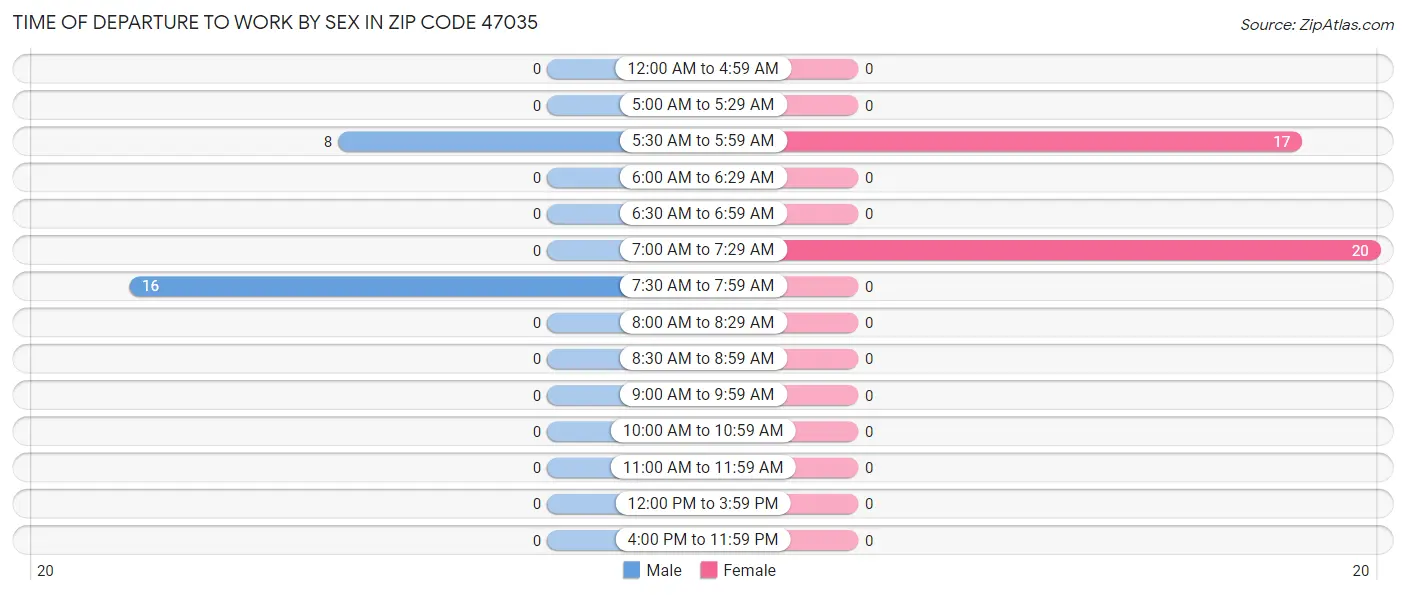 Time of Departure to Work by Sex in Zip Code 47035