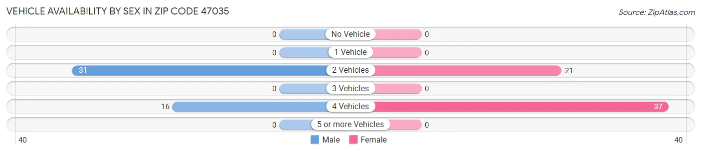 Vehicle Availability by Sex in Zip Code 47035
