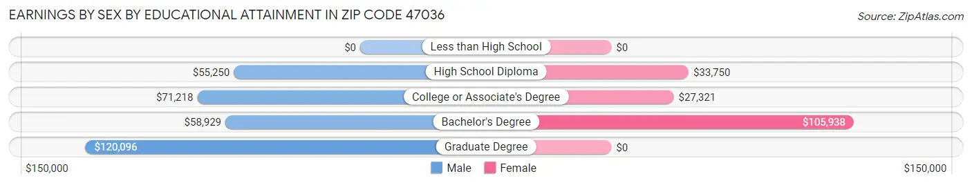 Earnings by Sex by Educational Attainment in Zip Code 47036