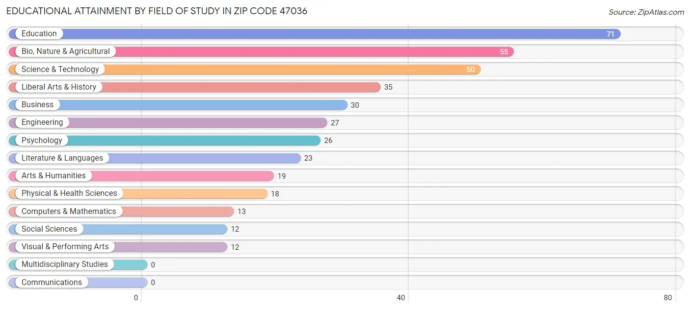 Educational Attainment by Field of Study in Zip Code 47036