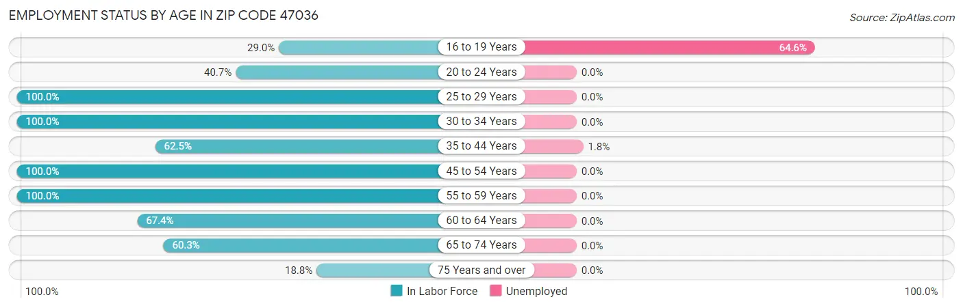 Employment Status by Age in Zip Code 47036