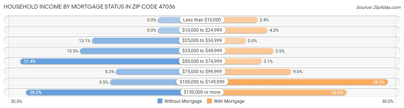 Household Income by Mortgage Status in Zip Code 47036