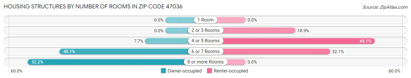 Housing Structures by Number of Rooms in Zip Code 47036