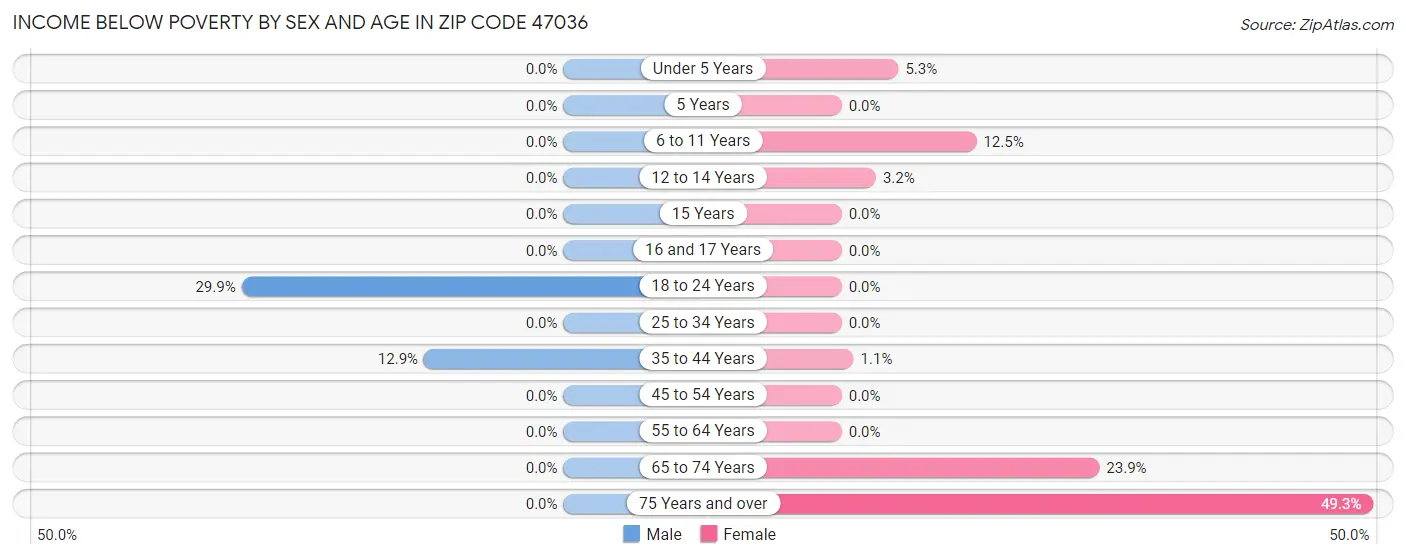 Income Below Poverty by Sex and Age in Zip Code 47036