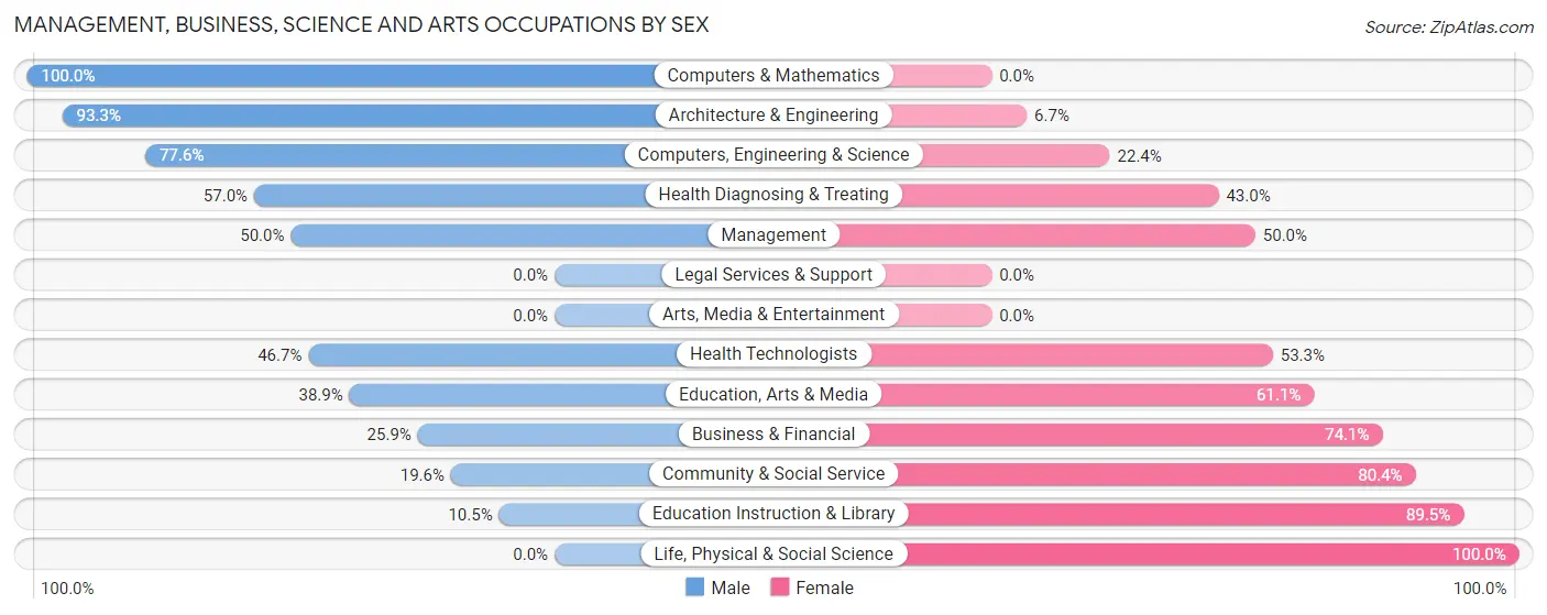 Management, Business, Science and Arts Occupations by Sex in Zip Code 47036