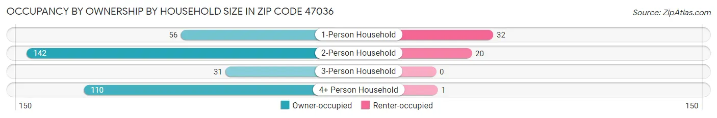 Occupancy by Ownership by Household Size in Zip Code 47036