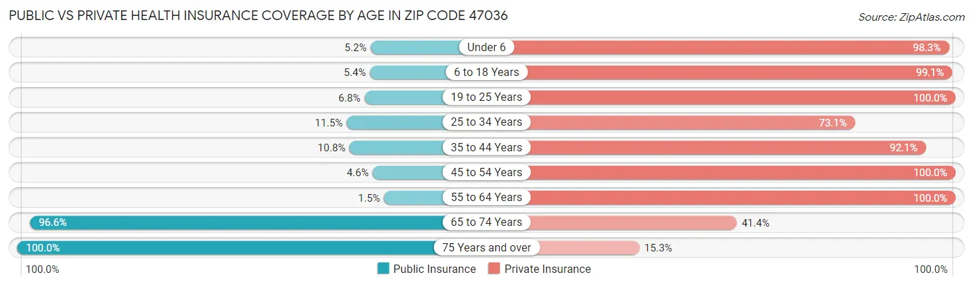 Public vs Private Health Insurance Coverage by Age in Zip Code 47036
