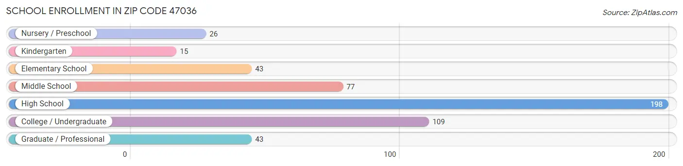 School Enrollment in Zip Code 47036