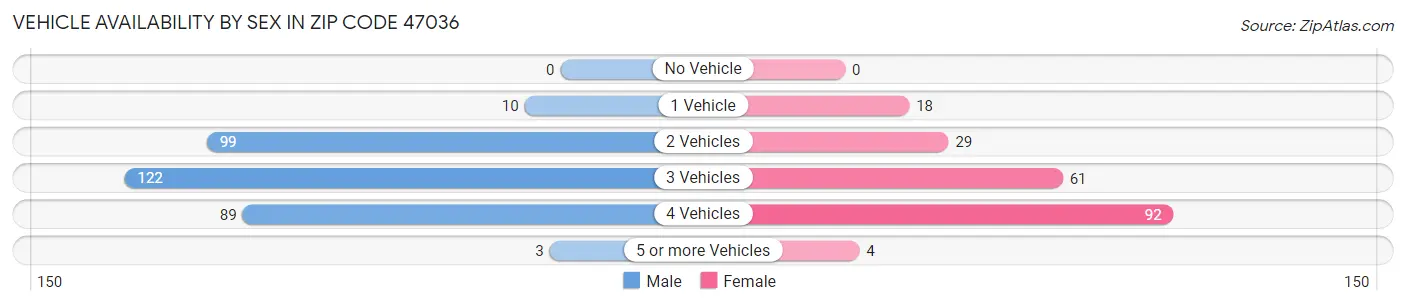 Vehicle Availability by Sex in Zip Code 47036