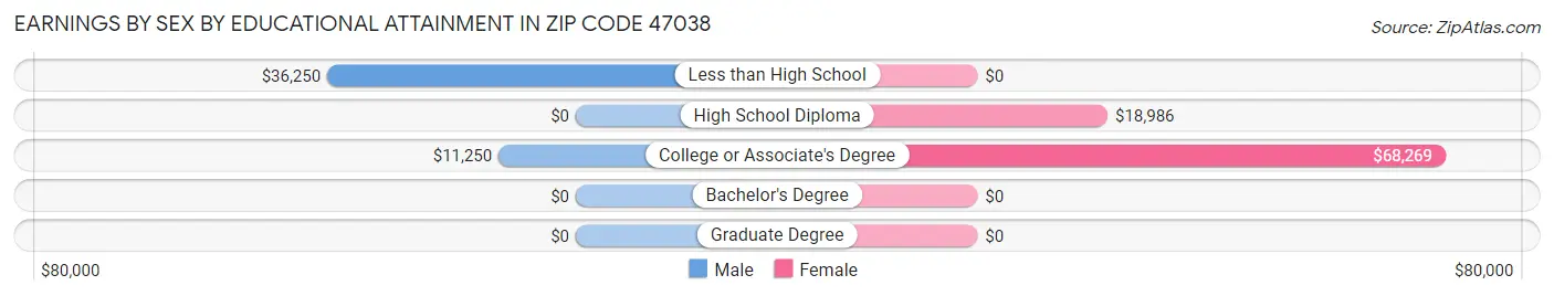 Earnings by Sex by Educational Attainment in Zip Code 47038