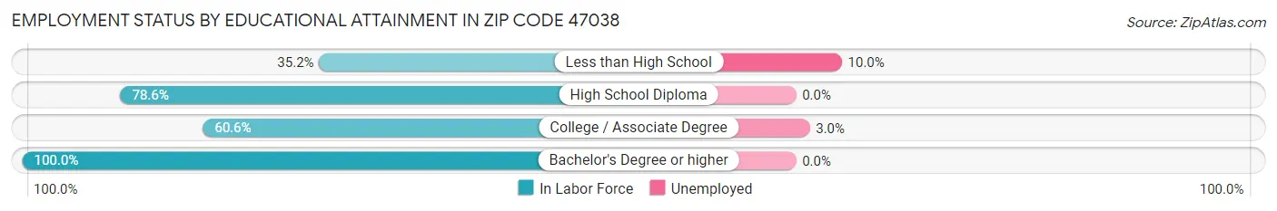 Employment Status by Educational Attainment in Zip Code 47038