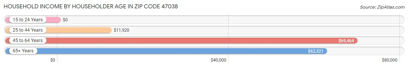 Household Income by Householder Age in Zip Code 47038