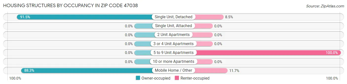 Housing Structures by Occupancy in Zip Code 47038