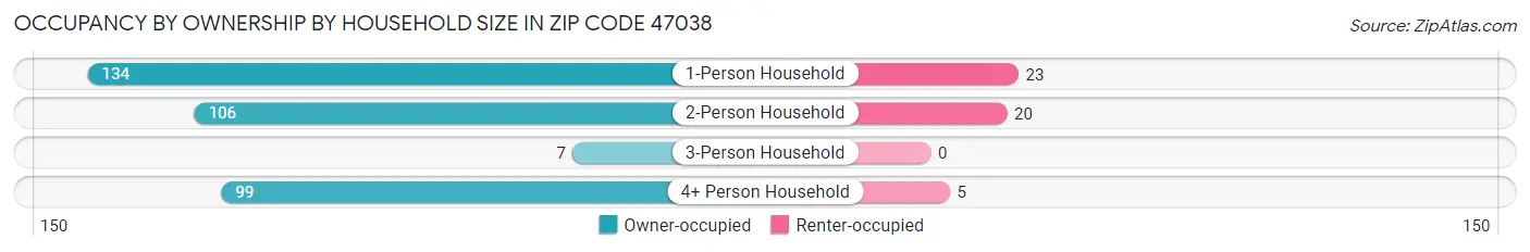 Occupancy by Ownership by Household Size in Zip Code 47038