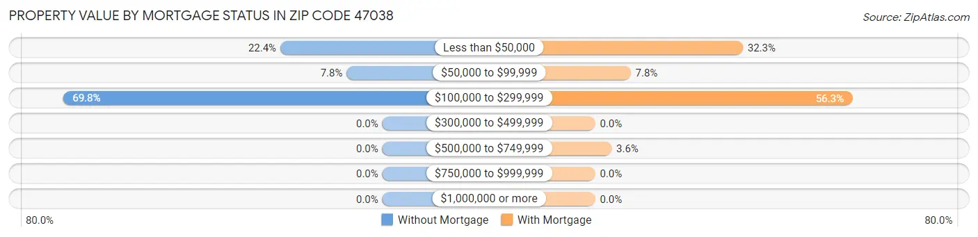 Property Value by Mortgage Status in Zip Code 47038
