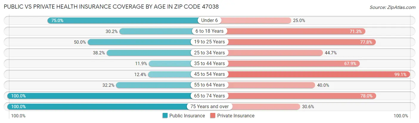 Public vs Private Health Insurance Coverage by Age in Zip Code 47038
