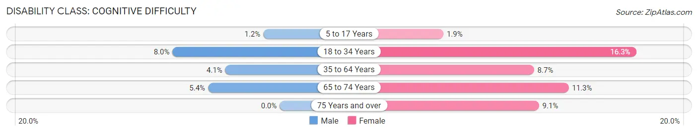 Disability in Zip Code 47040: <span>Cognitive Difficulty</span>