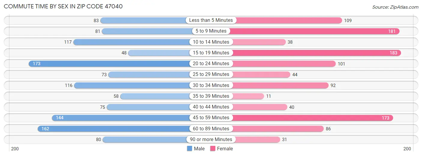 Commute Time by Sex in Zip Code 47040