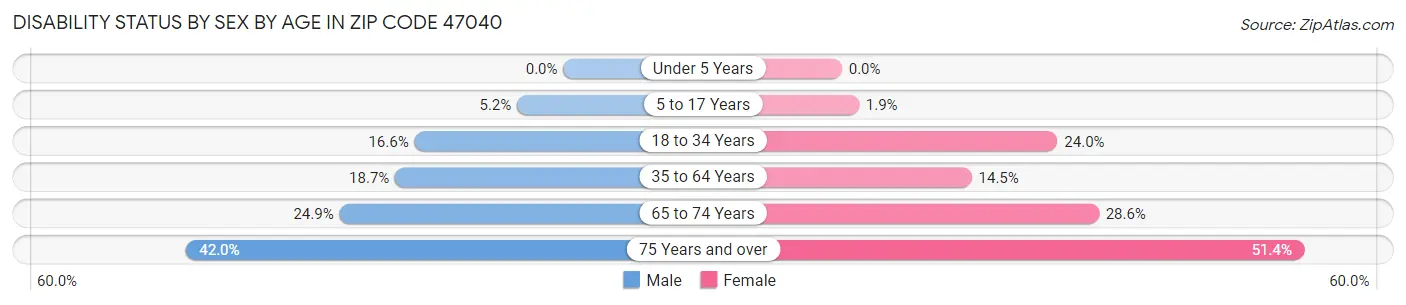 Disability Status by Sex by Age in Zip Code 47040