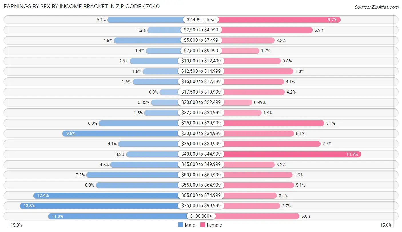 Earnings by Sex by Income Bracket in Zip Code 47040