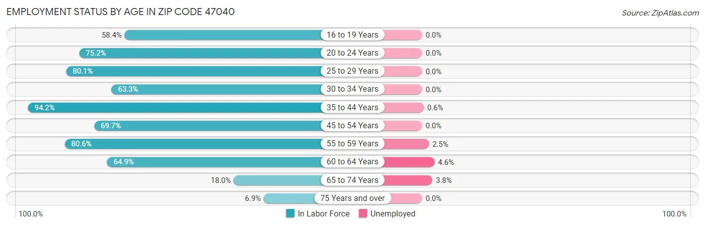 Employment Status by Age in Zip Code 47040