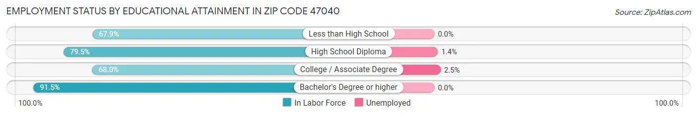 Employment Status by Educational Attainment in Zip Code 47040