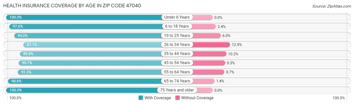 Health Insurance Coverage by Age in Zip Code 47040