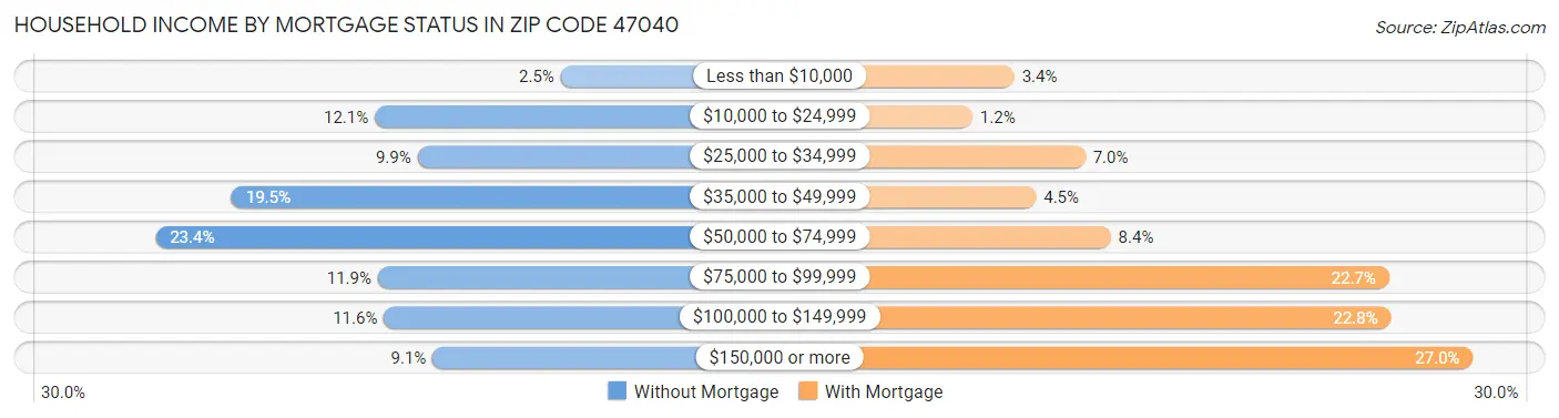 Household Income by Mortgage Status in Zip Code 47040