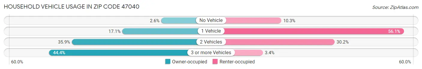 Household Vehicle Usage in Zip Code 47040