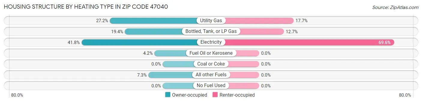 Housing Structure by Heating Type in Zip Code 47040