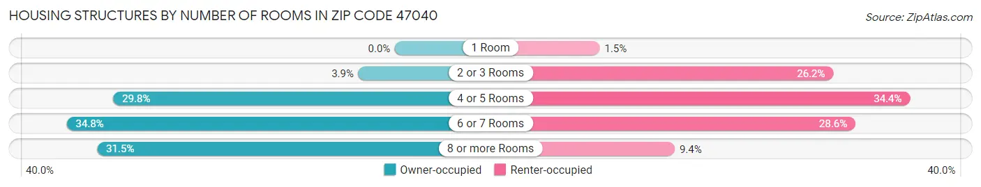 Housing Structures by Number of Rooms in Zip Code 47040