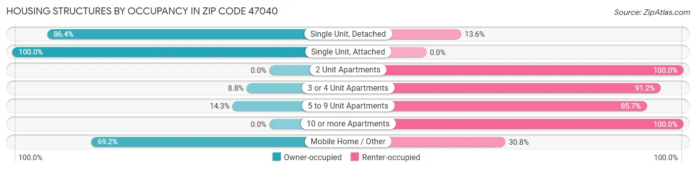 Housing Structures by Occupancy in Zip Code 47040