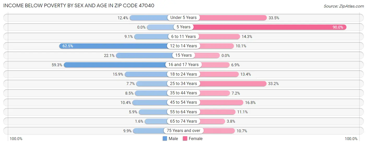 Income Below Poverty by Sex and Age in Zip Code 47040