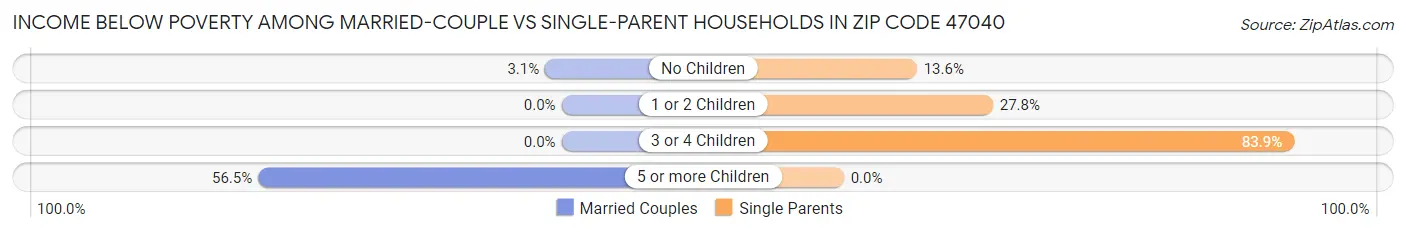 Income Below Poverty Among Married-Couple vs Single-Parent Households in Zip Code 47040
