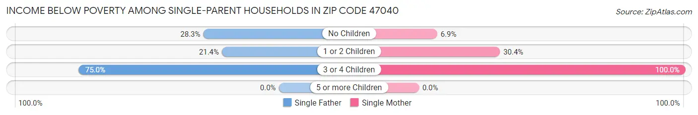 Income Below Poverty Among Single-Parent Households in Zip Code 47040