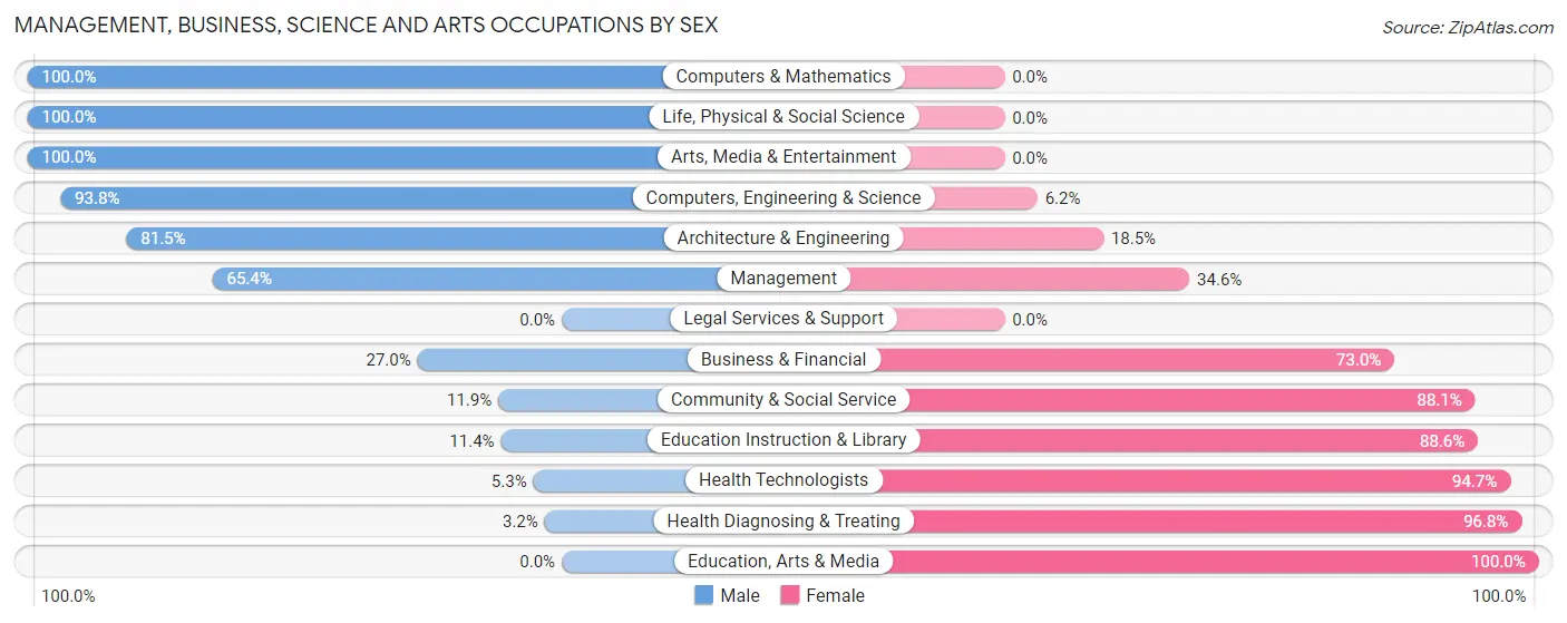 Management, Business, Science and Arts Occupations by Sex in Zip Code 47040