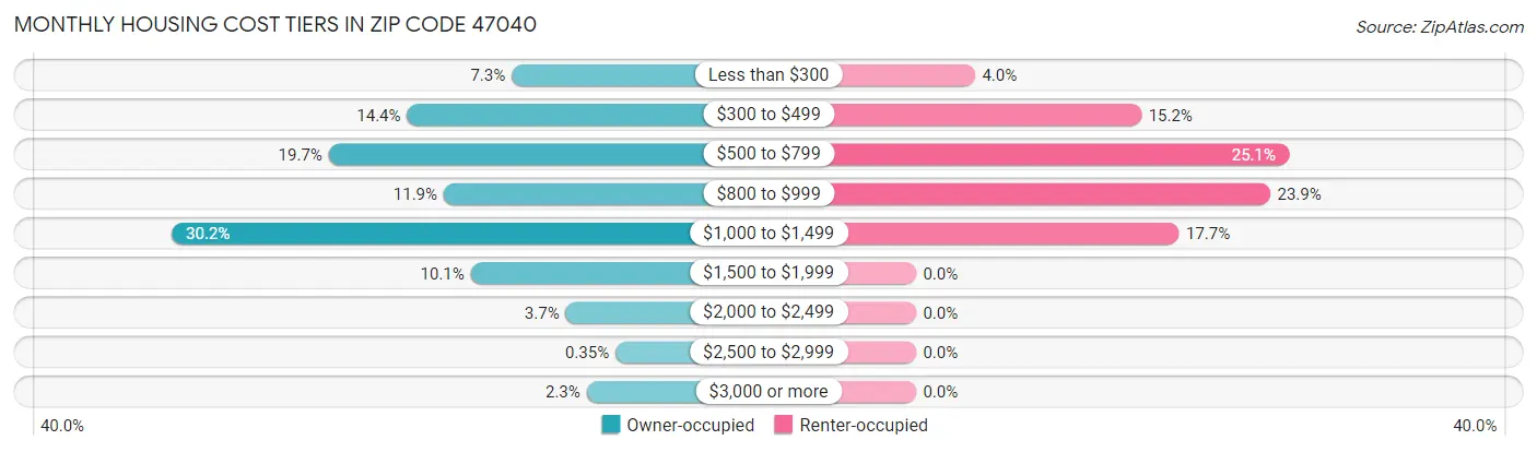 Monthly Housing Cost Tiers in Zip Code 47040