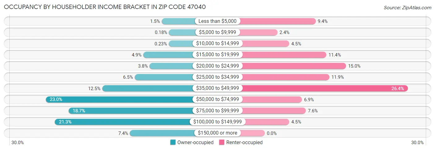 Occupancy by Householder Income Bracket in Zip Code 47040