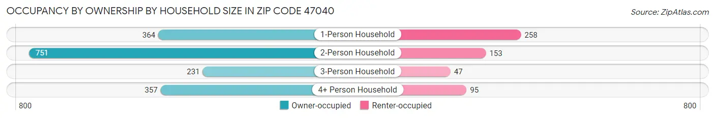 Occupancy by Ownership by Household Size in Zip Code 47040