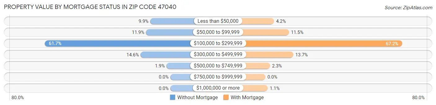 Property Value by Mortgage Status in Zip Code 47040