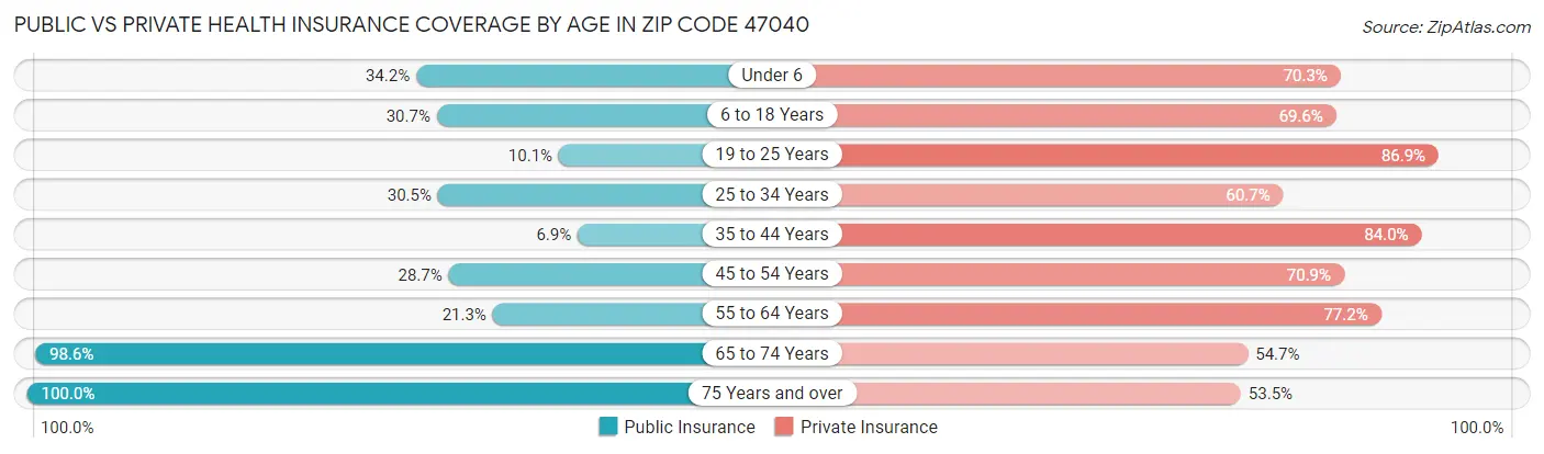 Public vs Private Health Insurance Coverage by Age in Zip Code 47040