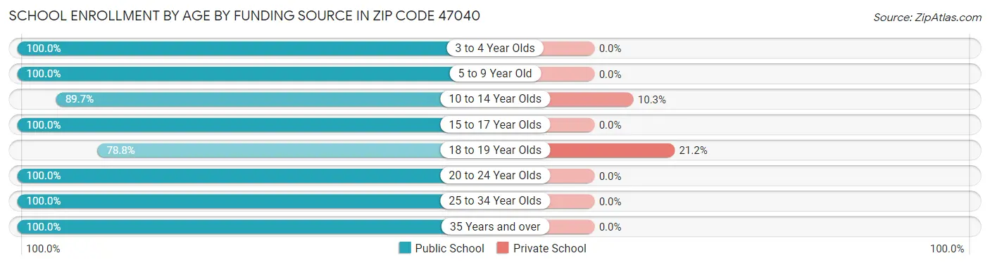 School Enrollment by Age by Funding Source in Zip Code 47040