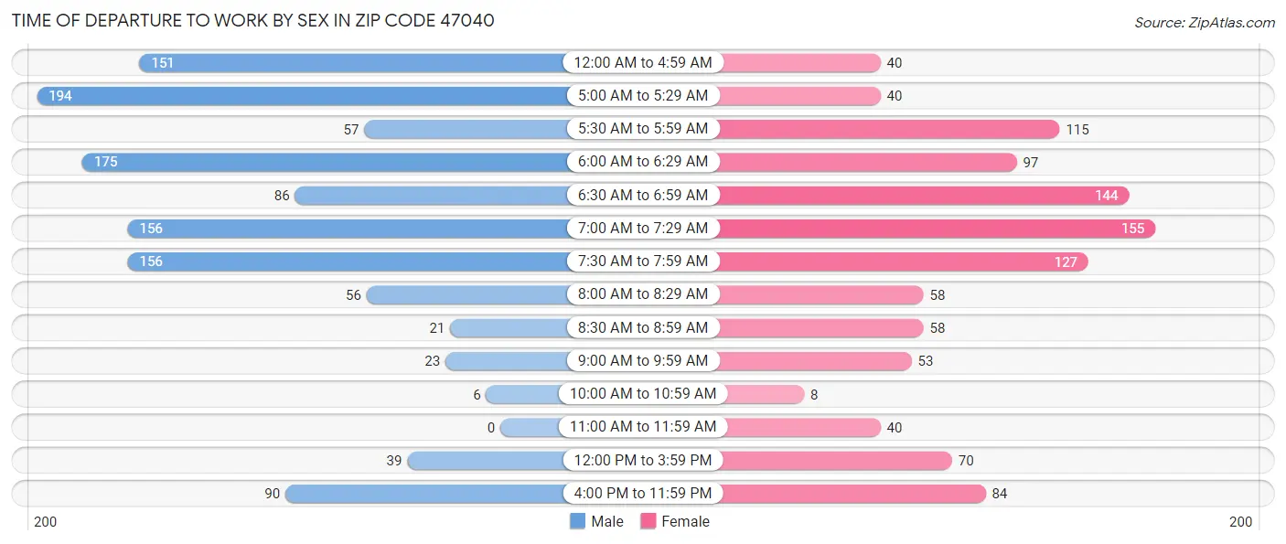 Time of Departure to Work by Sex in Zip Code 47040
