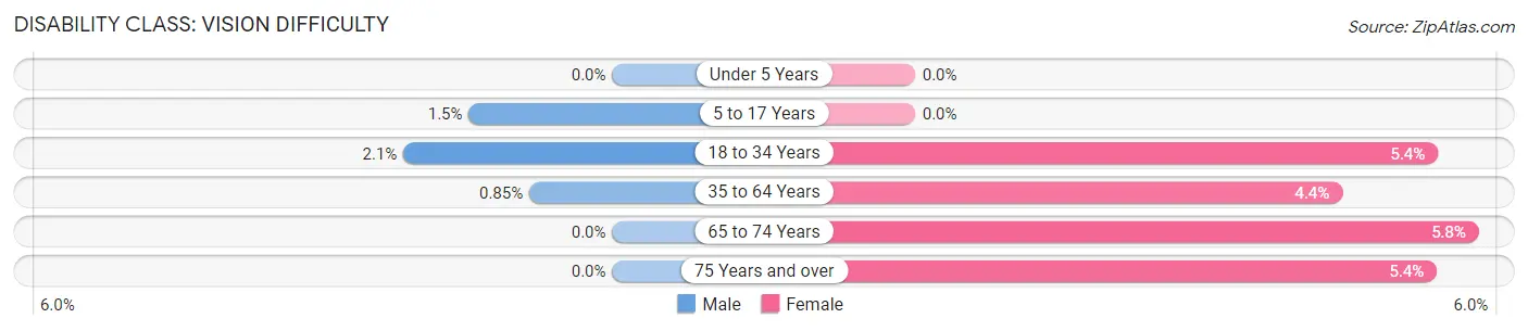 Disability in Zip Code 47040: <span>Vision Difficulty</span>