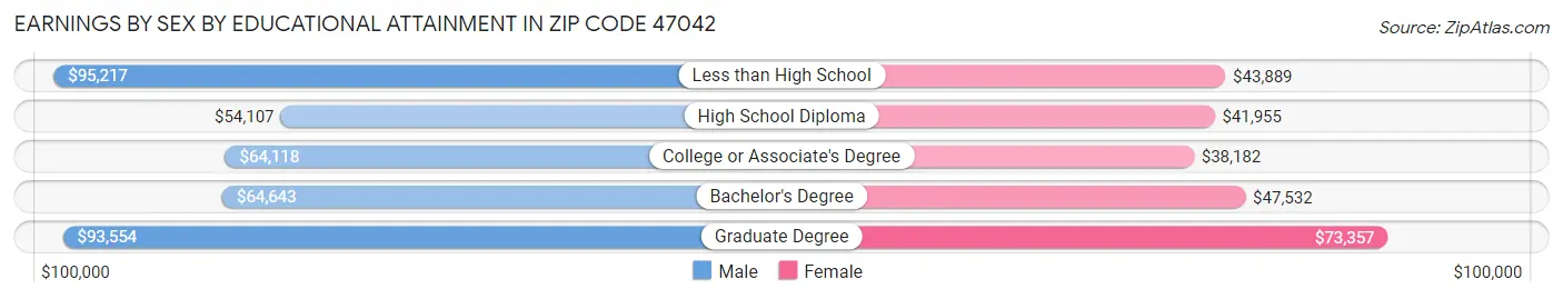 Earnings by Sex by Educational Attainment in Zip Code 47042