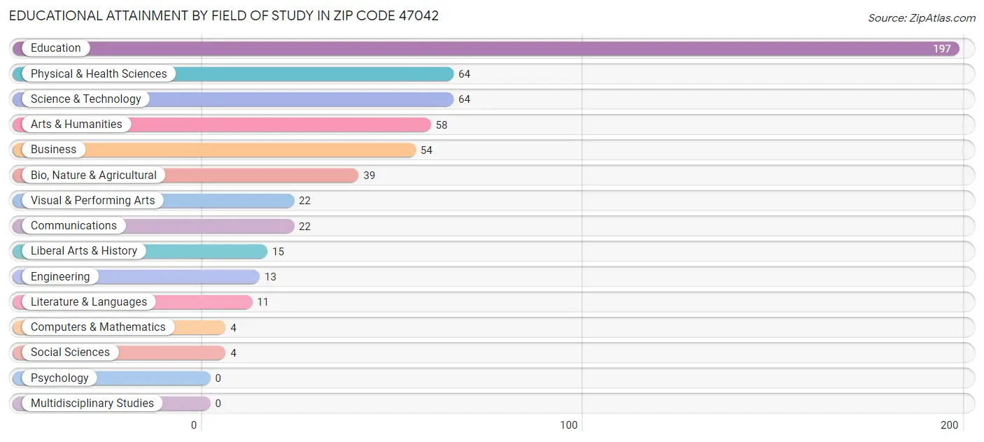 Educational Attainment by Field of Study in Zip Code 47042