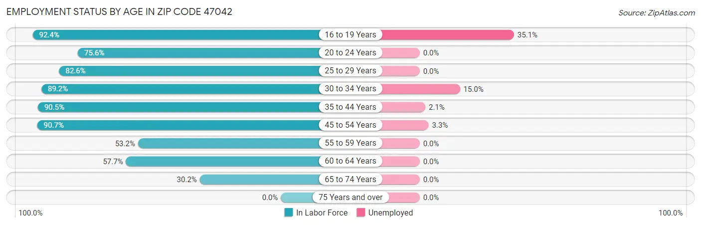 Employment Status by Age in Zip Code 47042